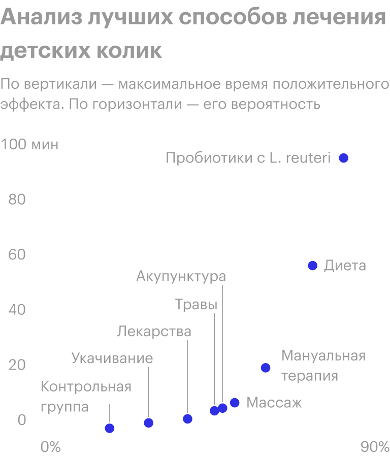 Среди эффективных способов — только пробиотики с Lactobacillus Reuteri и диета. Остальные методы уменьшали время плача меньше, чем на 30 минут. Источник: Pubmed