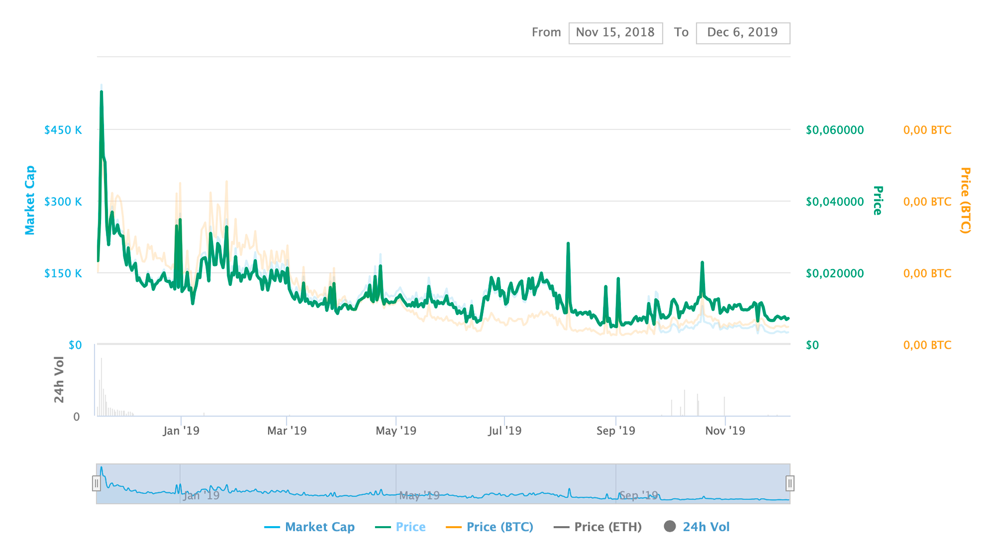 Изменение курса токена WIZ с начала торгов на биржах. На ICO один токен продавали за 1 $, сейчас — за 0,7 цента