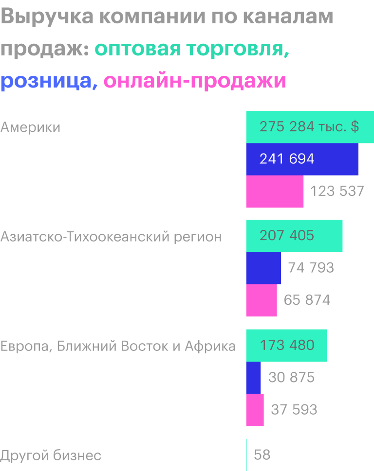 Источник: годовой отчет компании, стр. 28 (30)