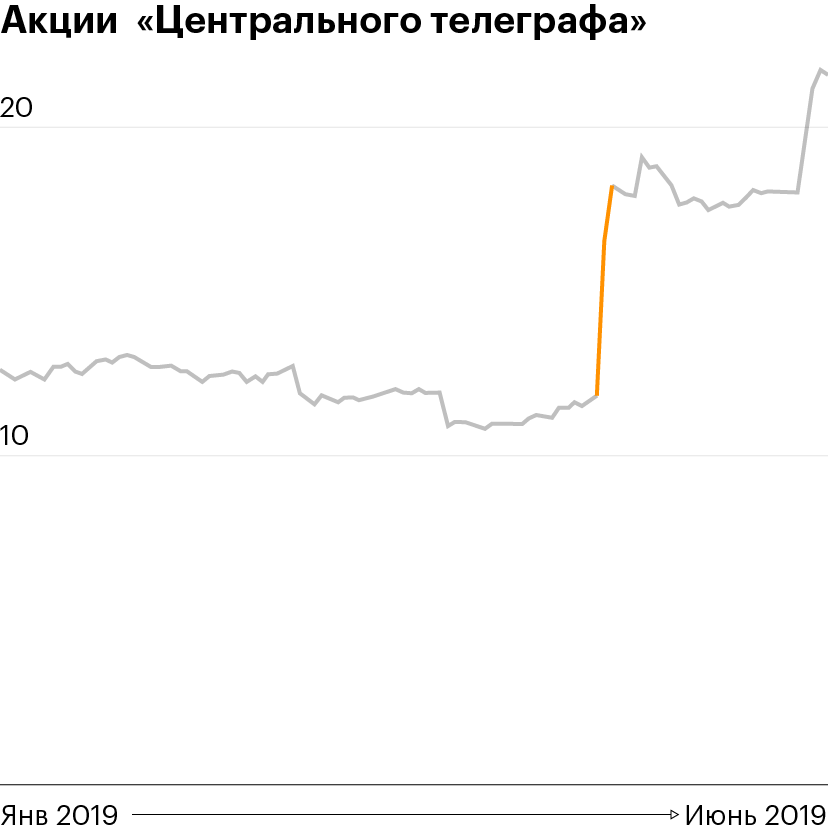 Данные: Tradingview