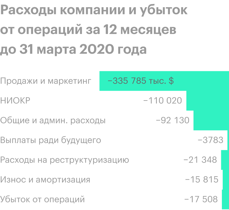 Источник: годовой отчет компании, стр. 32