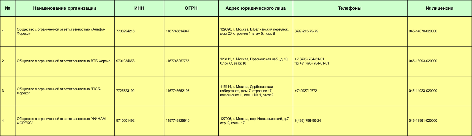 В реестре лицензированных форекс-дилеров ЦБ четыре компании: «Альфа-форекс», «ВТБ форекс», «ПСБ-форекс» и «ФИНАМ форекс». Дилеров, с которыми работает «Да Винчи», в реестре нет