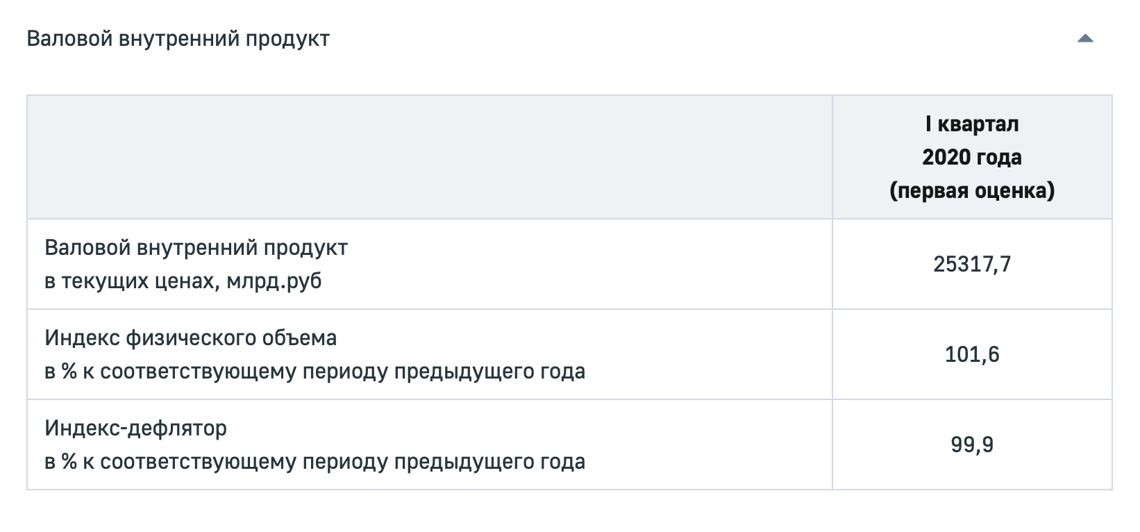 Индекс-дефлятор можно найти в разделе «Национальные счета» на сайте Росстата. Если цифра меньше 100, значит, цены текущего периода ниже, чем цены предыдущего. И наоборот: если цифра больше 100, значит, цены текущего периода выше, чем цены предыдущего