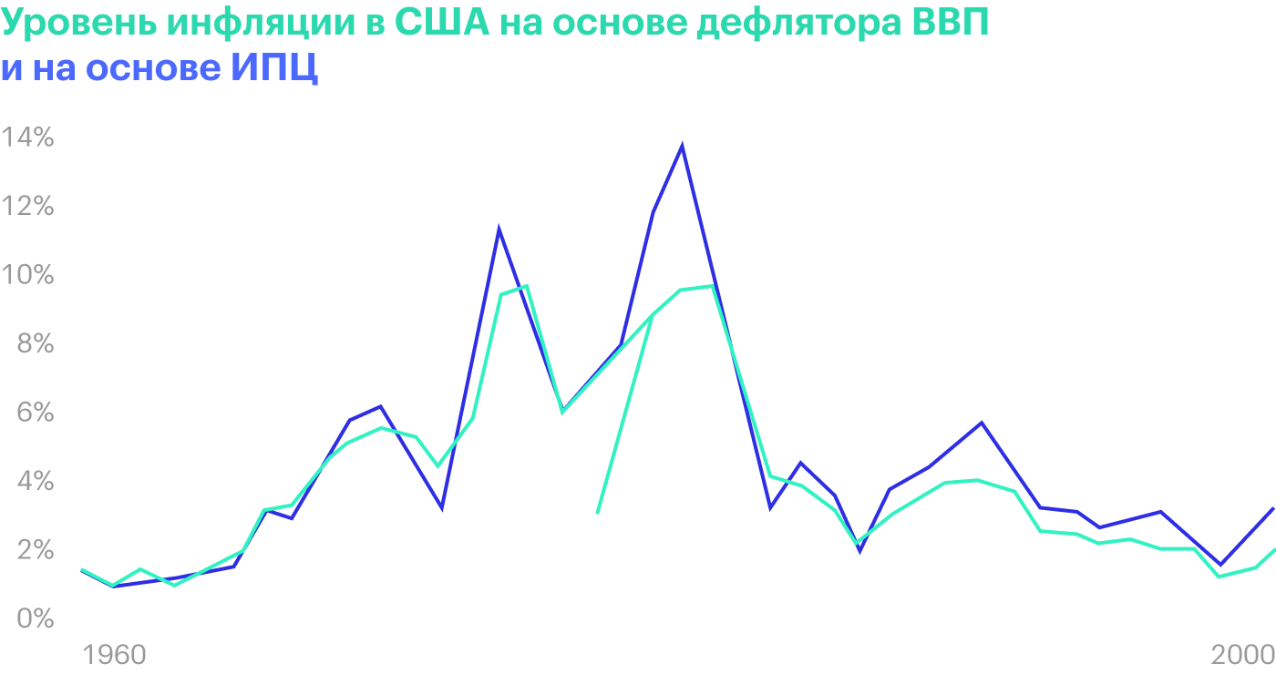 Уровень инфляции в США на основе дефлятора ВВП и на основе ИПЦ с 1960 по 2000 годы из учебника Оливье Бланшара «Макроэкономика»