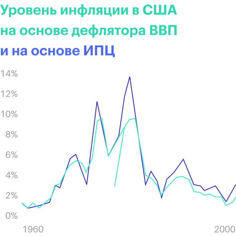 Уровень инфляции в США на основе дефлятора ВВП и на основе ИПЦ с 1960 по 2000 годы из учебника Оливье Бланшара «Макроэкономика»