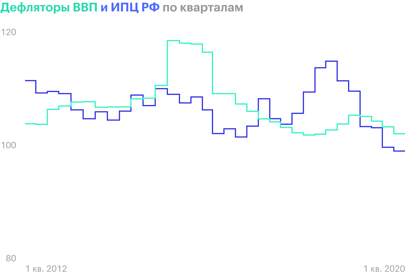 Диаграмму дефлятора ВВП и ИПЦ за 2012—2020 я построила сама, но эти же данные можно найти на сайте Росстата в разделе «Национальные счета» → «Валовой внутренний продукт. Годовые данные»