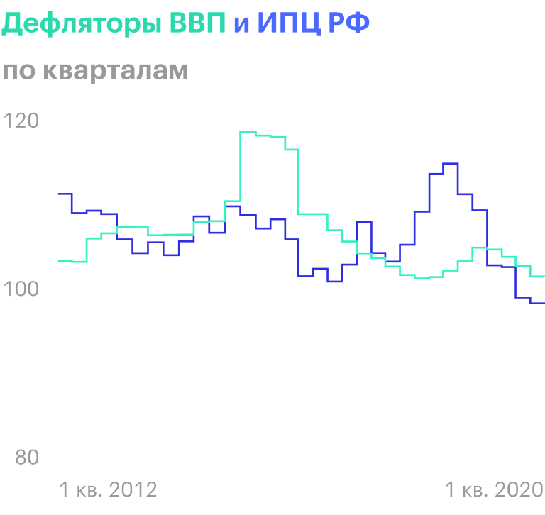 Диаграмму дефлятора ВВП и ИПЦ за 2012—2020 я построила сама, но эти же данные можно найти на сайте Росстата в разделе «Национальные счета» → «Валовой внутренний продукт. Годовые данные»