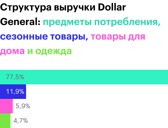 Структура выручки Dollar General по категориям товаров. Предметы потребления, в том числе упакованная еда, бытовая химия и другое. Сезонные товары, в том числе товары для машин, канцтовары. Товары для дома, в том числе кухонная утварь, упаковка и другое. Одежда. Источник: годовой отчет компании, стр. 6 (7)