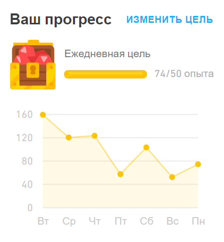 Скриншот моего прогресса в «Дуолинго» за неделю использования