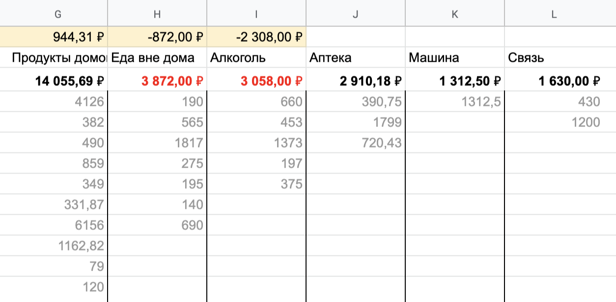 Траты по каждому месяцу собираются в общую таблицу. Я просто заношу траты в столбик, а таблица считает итоговую сумму. Над некоторыми категориями лимит. Если лимит отрициательный, сумма становится красной
