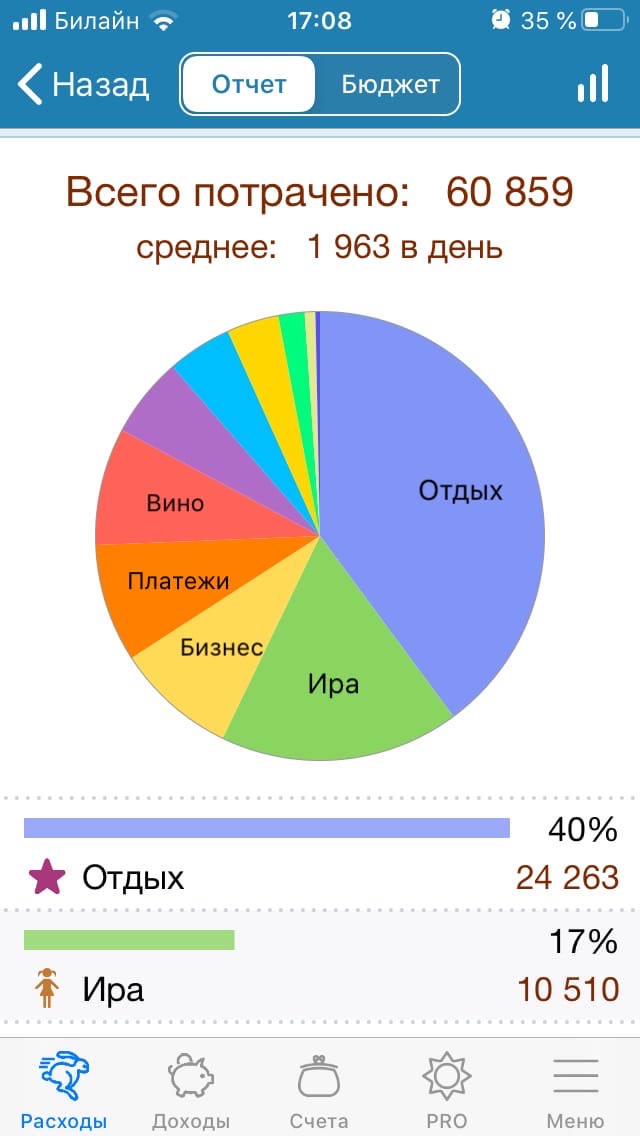 Мои расходы за февраль 2020 года