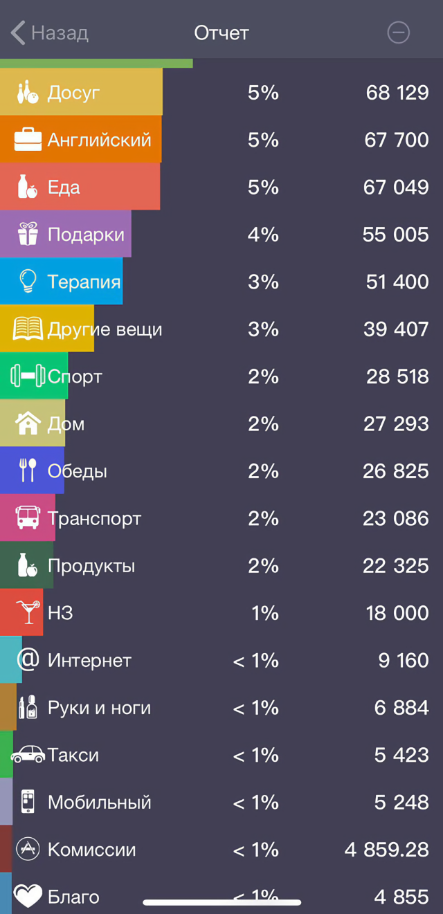 Мои траты в 2019 году. До знакомства с Н. я снимала квартиру — на нее ушло почти 200 тысяч рублей. Еще в начале года я лечилась, в том числе лечила кожу дорогим препаратом — на это потратила почти 180 тысяч. За магистратуру и платные лекции заплатила 95 тысяч рублей, а за маникюр, стрижки и косметику — 80 тысяч. В категорию «Досуг» входят театры, кино, кафе и рестораны