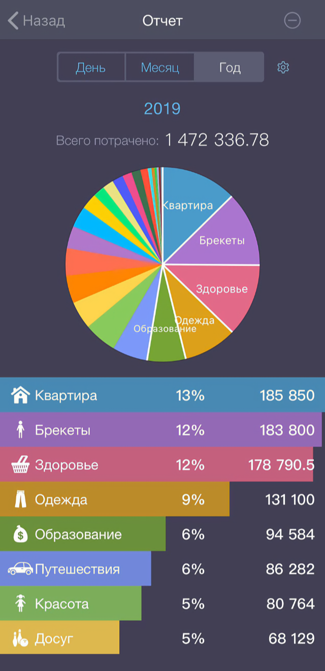 Мои траты в 2019 году. До знакомства с Н. я снимала квартиру — на нее ушло почти 200 тысяч рублей. Еще в начале года я лечилась, в том числе лечила кожу дорогим препаратом — на это потратила почти 180 тысяч. За магистратуру и платные лекции заплатила 95 тысяч рублей, а за маникюр, стрижки и косметику — 80 тысяч. В категорию «Досуг» входят театры, кино, кафе и рестораны