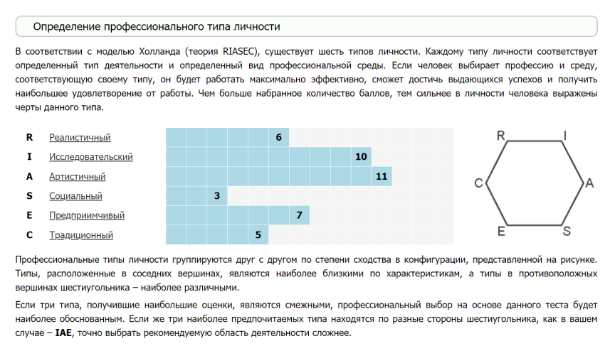По результатам этого теста мой профиль отличается от предыдущего, но артистичный и исследовательский типы также превалируют. Социальный на минимуме, с остальными непонятки