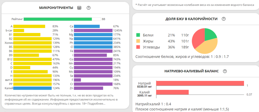 Этот калькулятор нутриентов по части витаминов не совсем корректно отражает действительность — в большей степени из-за различной индивидуальной усвояемости нутриентов. Но он позволяет сравнивать между собой рационы