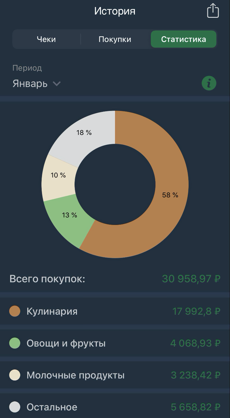 Статистика покупок во «Вкусвилле» за январь — кулинария на первом месте. Во «Вкусвилле» мы каждый месяц тратим около 30 тысяч, поэтому нам дают скидки: 10% на все и 20% на любимый продукт. Обычно у меня любимый продукт — это самый дорогой