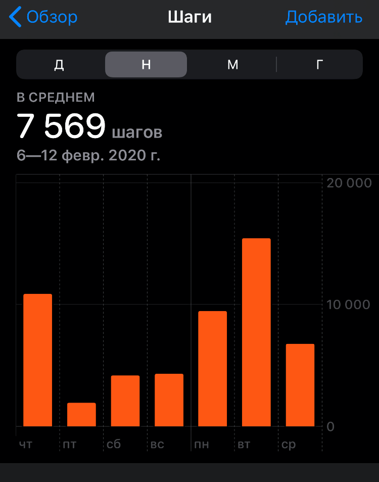 Мои шаги за неделю ведения дневника трат. Справедливости ради упомяну, что один раз телефон с собой я не брала