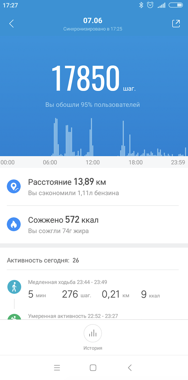 Прошел за день почти 14 км