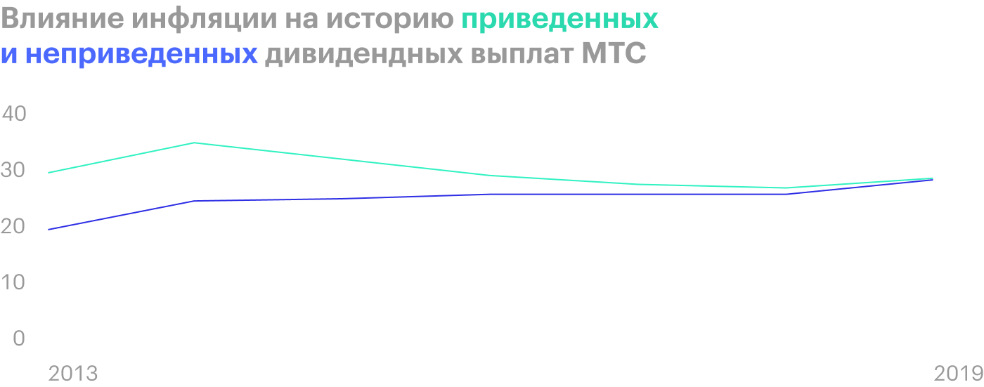 Влияние инфляции на историю дивидендных выплат МТС. Видно, что реальная покупательная способность дивидендов МТС снижается, хоть в абсолюте выплаты и растут