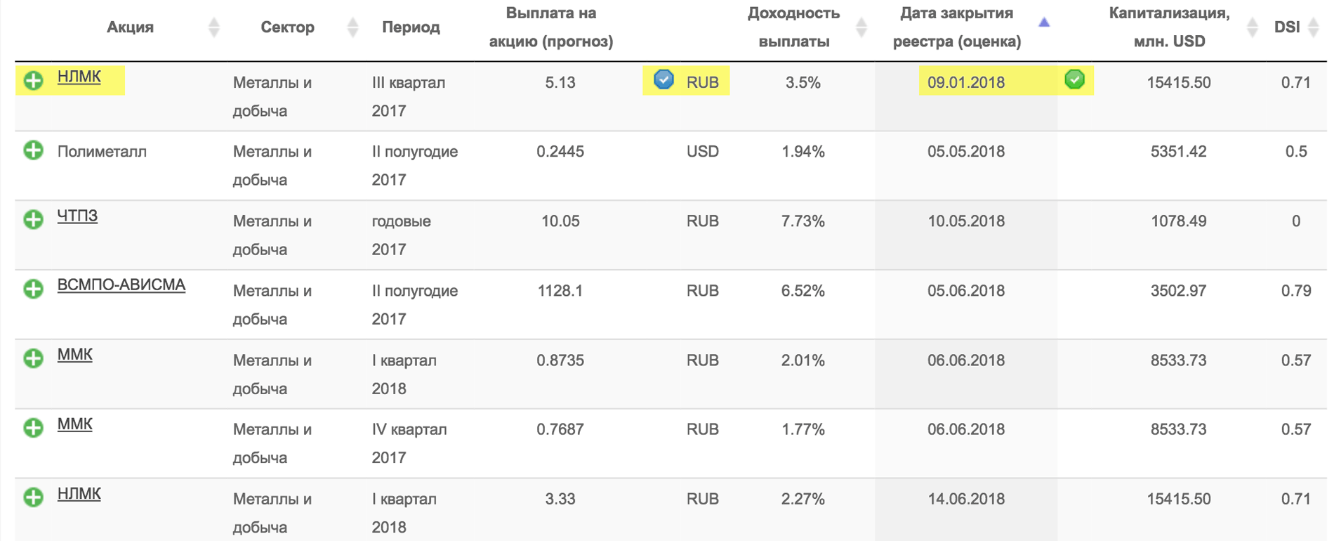 Утвержденные дивиденды помечаются синей галочкой, все остальные результаты — прогноз