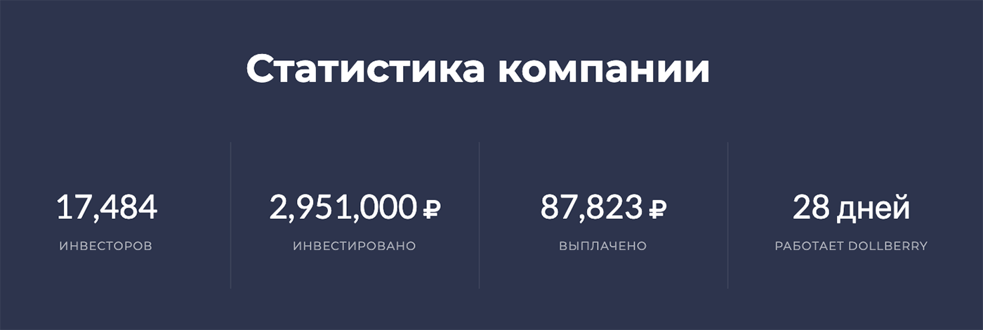Посыл статистики очевиден: «Мы такие молодые, а уже столько людей доверили нам свои деньги и заработали. Присоединяйся!» Но это просто числа, компания никак не подтверждает их правдивость. Кроме того, если поделить общую сумму инвестиций на количество инвесторов, выходит, что каждый вложил по 168 рублей 78 копеек. Но ведь минимальная сумма депозита — 500 рублей?