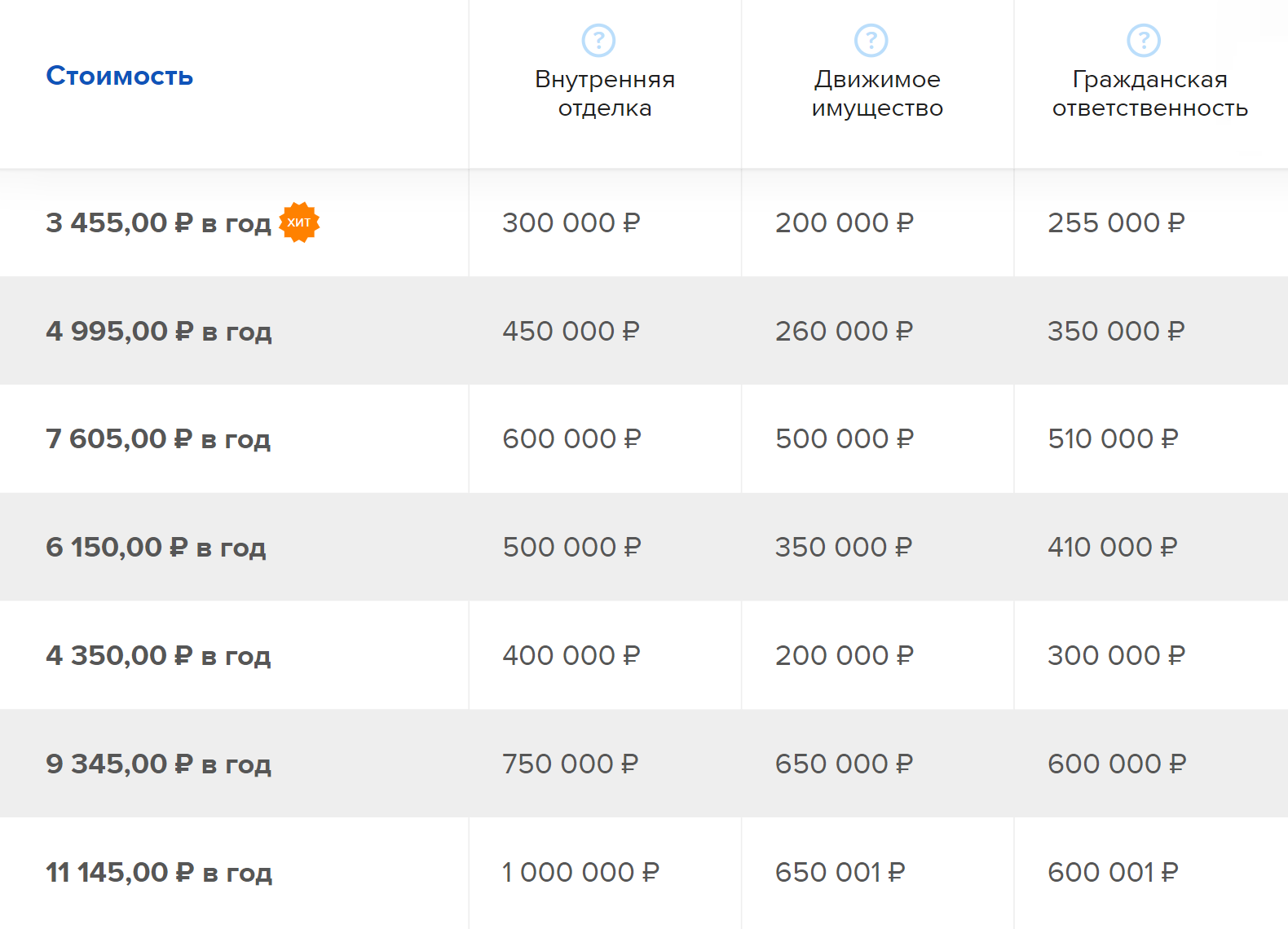 А годовой полис «Ингосстраха» обойдется в 3455—11 145 <span class=ruble>Р</span>. Чем выше страховая сумма, тем дороже страховка. Источник: «Ингосстрах»
