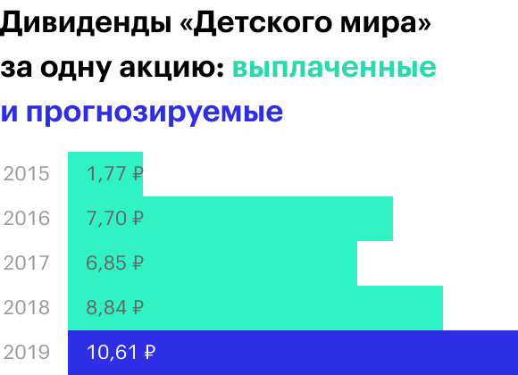 Источник: финансовые результаты ГК «Детский мир»