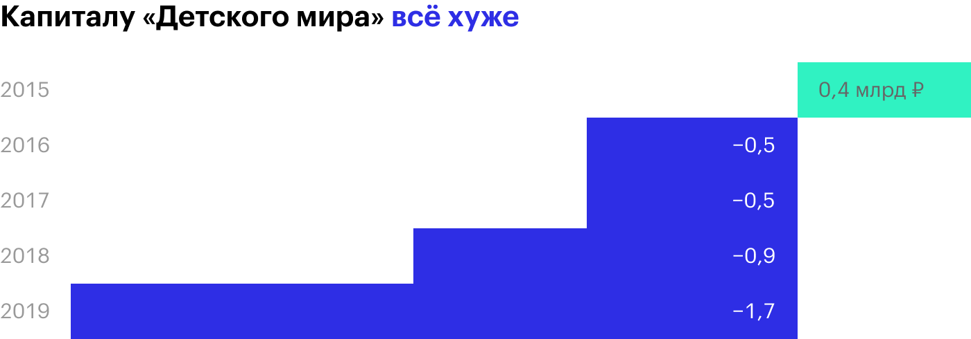 Источник: операционные результаты ГК «Детский мир»