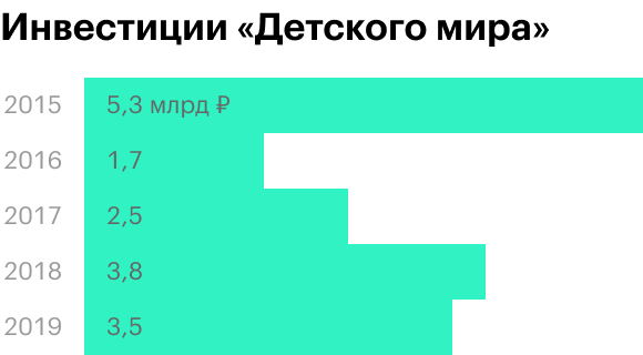 Источник: финансовые отчеты «Детского мира»