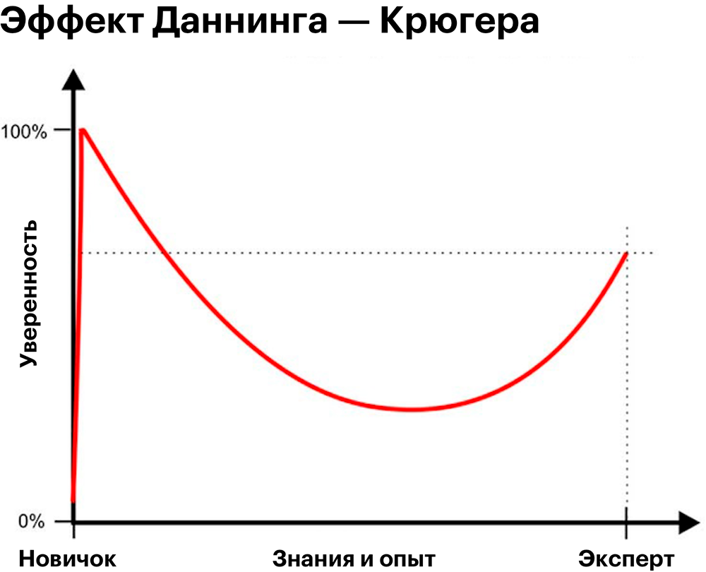 Кривая, показывающая эффект Даннинга — Крюгера. Согласно теории, даже опытный эксперт не настолько уверен в себе, как новичок
