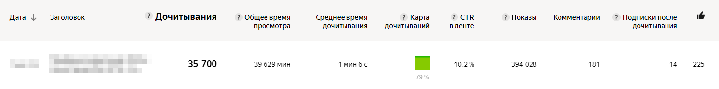 Статья с высоким CTR раскручивается хорошо, ее активно лайкают и комментируют