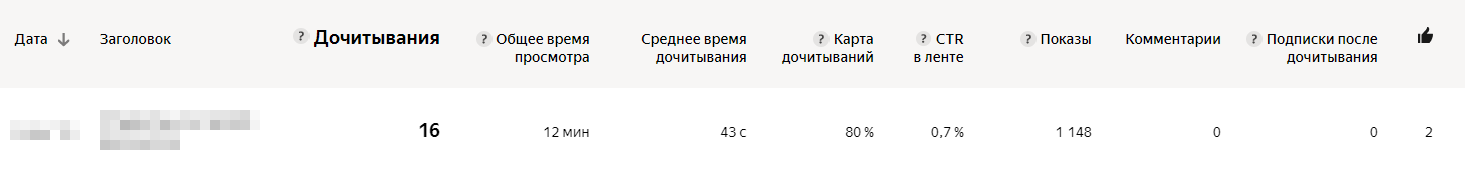 Статья с низким CTR раскручивается плохо