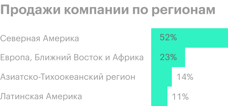 Примечание: в сегмент Латинской Америки включены продажи для сектора аквакультуры. Источник: годовой отчет компании, стр. 7