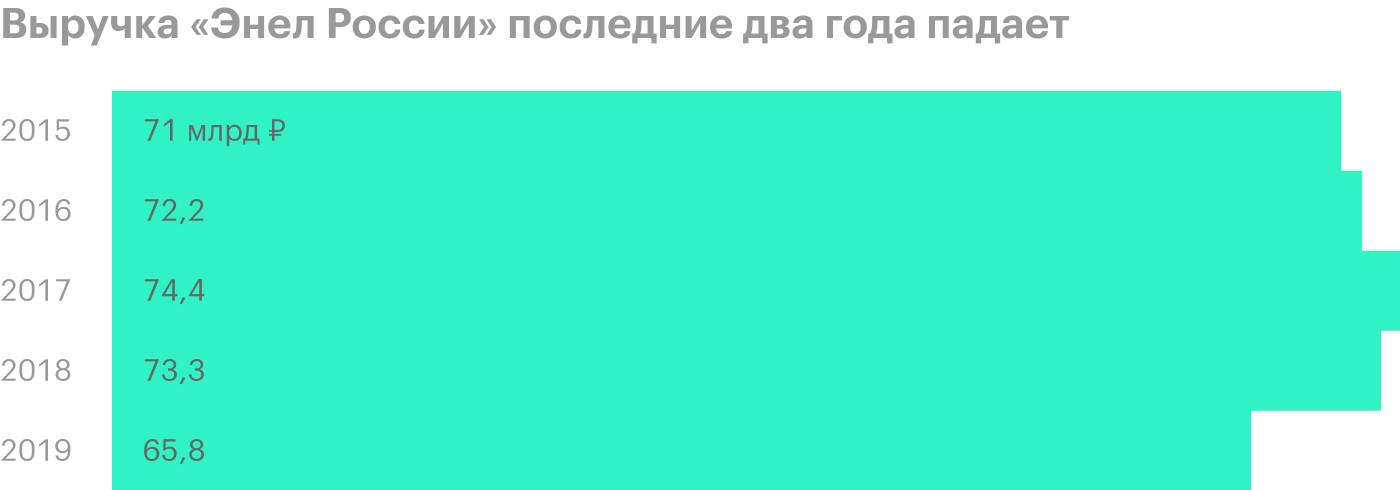 Прибыль «Энел России» упала в 9 раз за 2019 год. Но паниковать не нужно