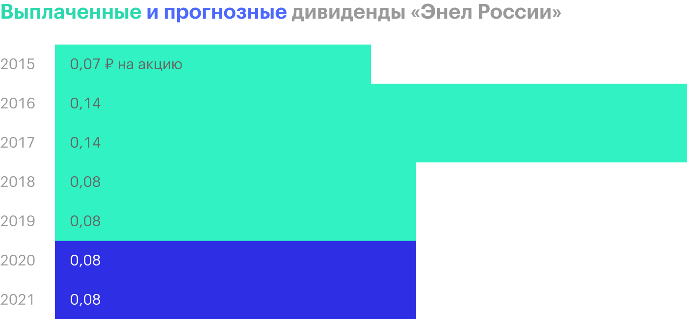 Источник: стратегия «Энел России» на 2020—2022 годы, стр. 12 и 13