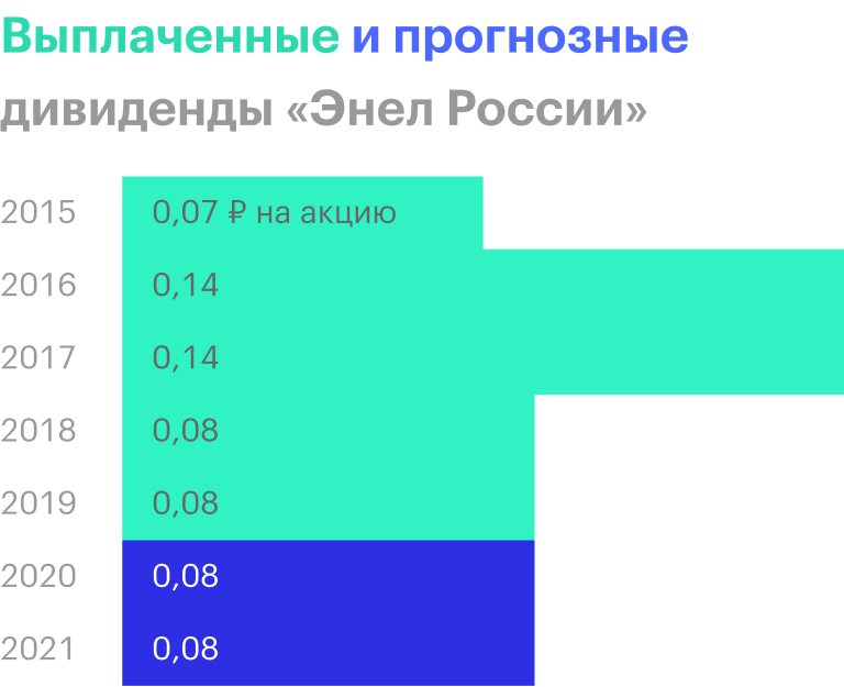 Источник: стратегия «Энел России» на 2020—2022 годы, стр. 12 и 13