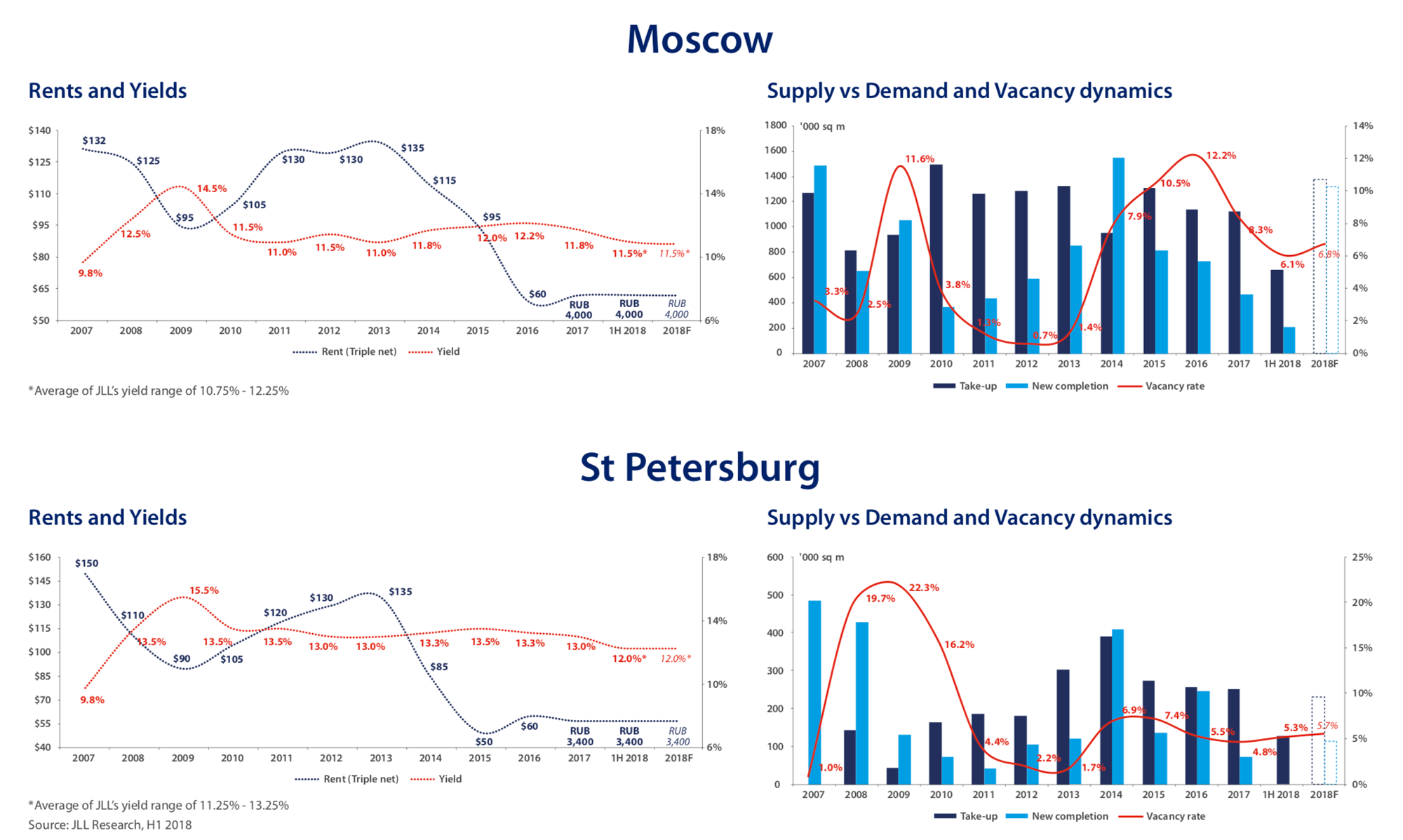Источник: Презентация Raven Property за 1 пол. 2018 года, стр. 5 — рынок складов