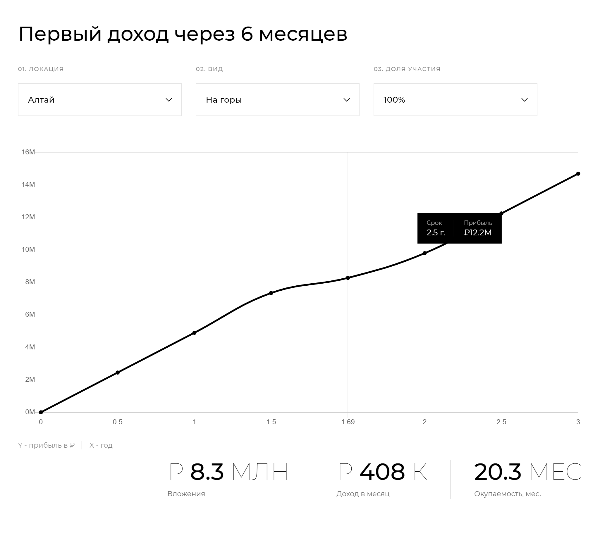 По расчетам Escapenow, полностью выкупленный за 8,3 млн рублей дом на Алтае будет приносить 408 тысяч в месяц. Это доходность уровня 60% в год, а не 12—22%, как компания обещает на сайте