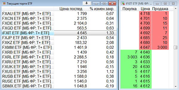 Маркетмейкер готов продать 3000 акций FXIT по 4647 <span class=ruble>Р</span> или купить 3003 акции по 4636 <span class=ruble>Р</span> за штуку. Небольшое количество акций в данный момент можно продать чуть выгоднее — за 4640 <span class=ruble>Р</span> — другим участникам торгов