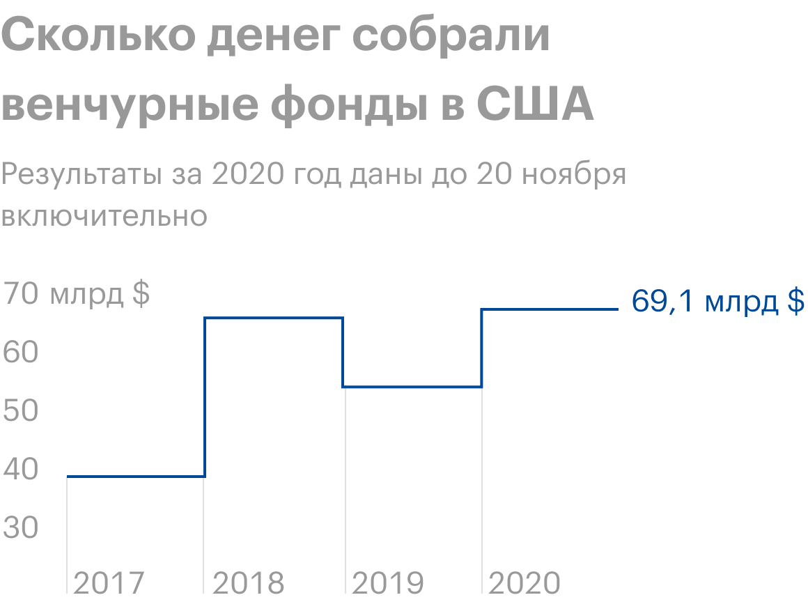 Источник: PitchBook