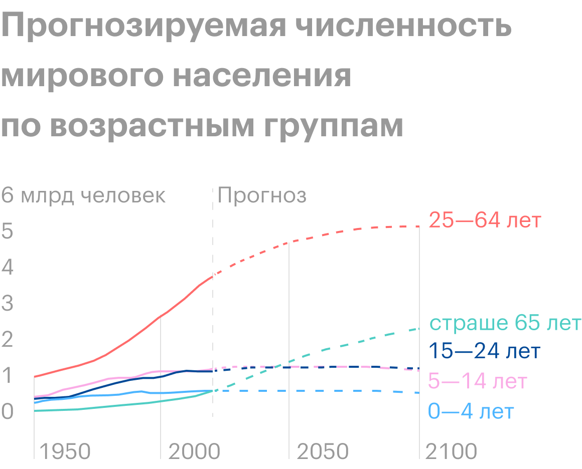 Источник: UN