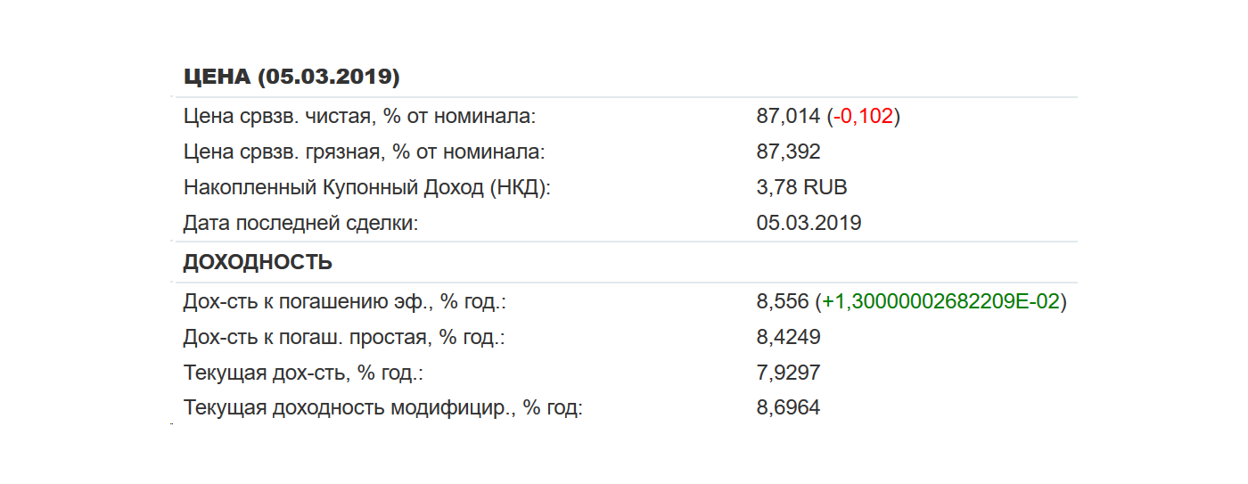 Цена и текущая доходность ОФЗ 46020 на 05.03.2019. Источник: rusbonds.ru
