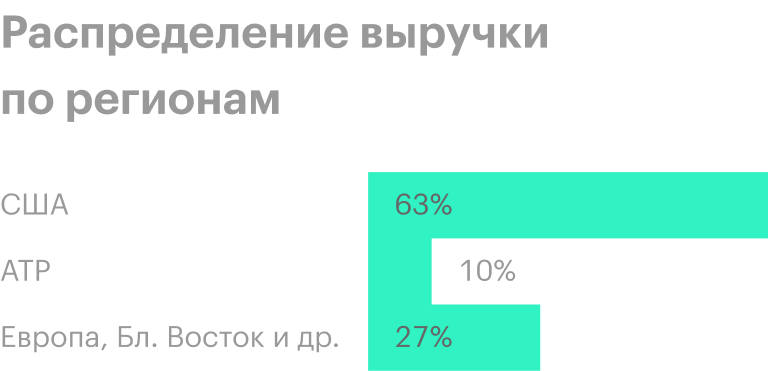 Источник: годовой отчет компании, стр. 8 (18)