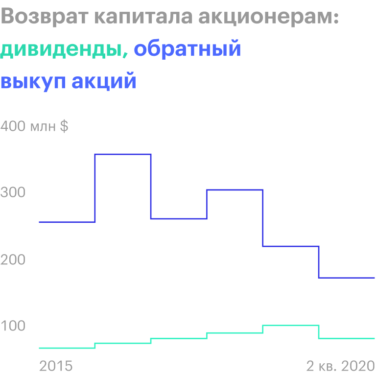 Источник: отчет компании за 2 квартал 2020 года