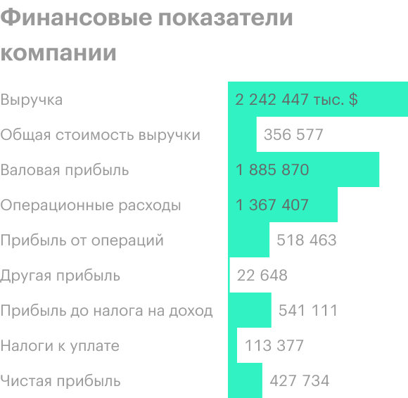 Источник: годовой отчет компании, стр. 28 (33)
