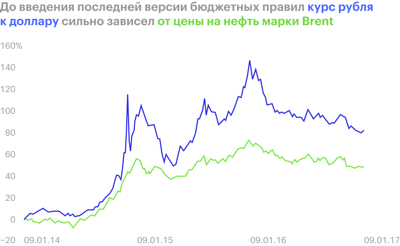 С января 2014 по январь 2017 между ценой на нефть и курсом доллара к рублю была сильная отрицательная корреляция — −0,98. Если цены на нефть росли — рубль укреплялся, и наоборот
