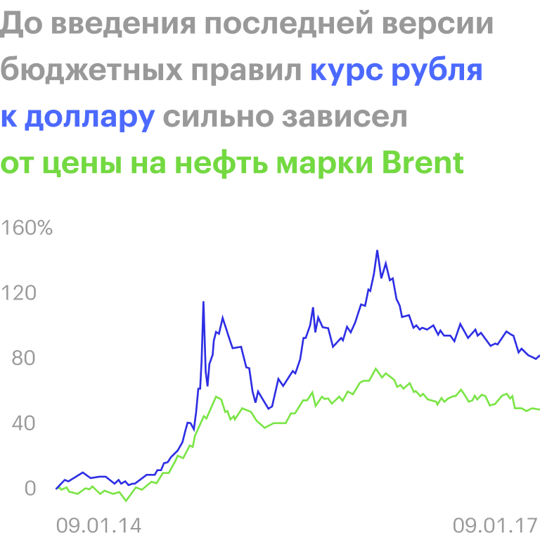 С января 2014 по январь 2017 между ценой на нефть и курсом доллара к рублю была сильная отрицательная корреляция — −0,98. Если цены на нефть росли — рубль укреплялся, и наоборот