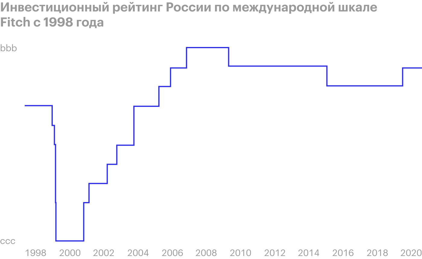 Инвестиционный рейтинг России начал расти и замедлился только во время кризиса 2009 года