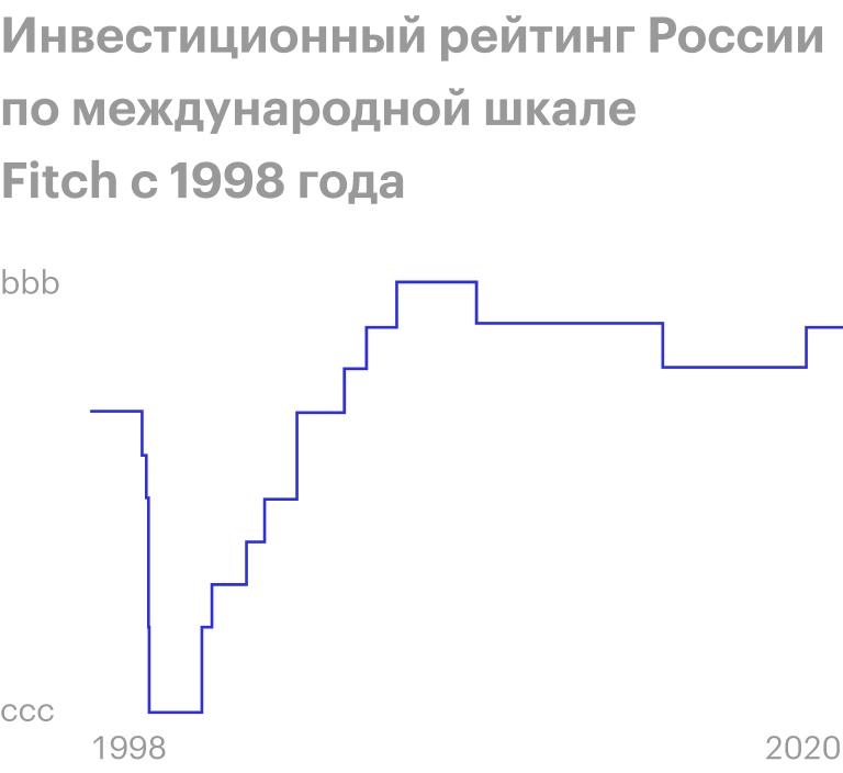 Инвестиционный рейтинг России начал расти и замедлился только во время кризиса 2009 года
