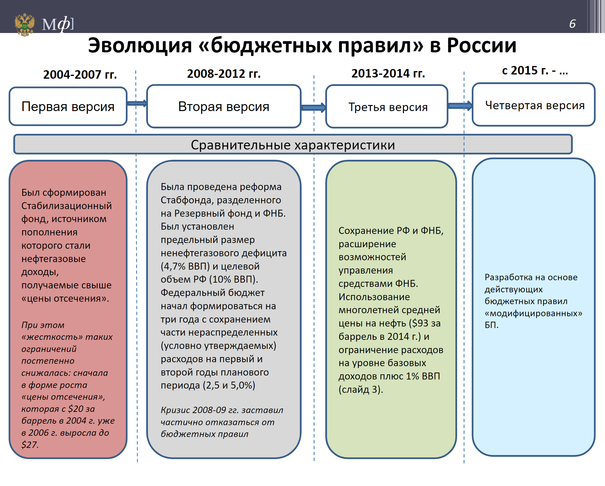 Наглядная эволюция бюджетных правил из презентации Николая Бегчина — директора департамента программно-целевого планирования и эффективности бюджетных расходов Минфина
